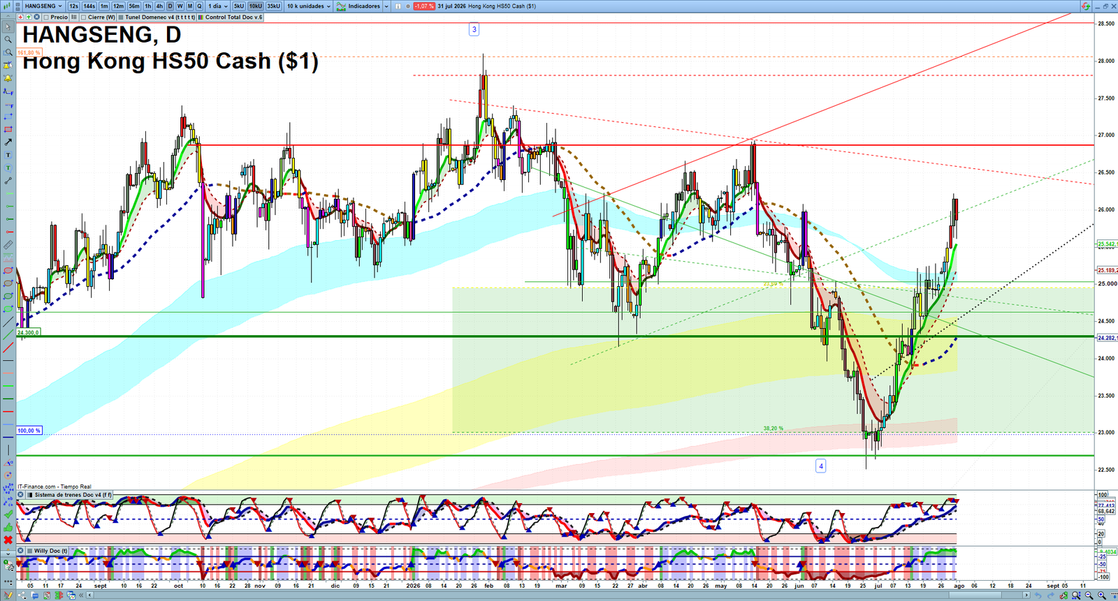 Hang Seng daily technical analysis chart showing key levels, price action and possible reaction zones